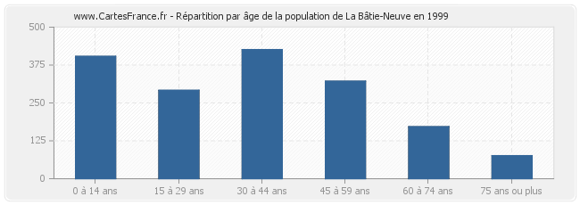 Répartition par âge de la population de La Bâtie-Neuve en 1999